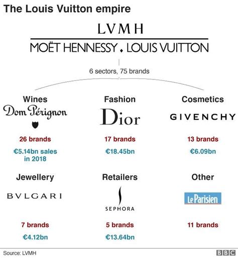 is lvmh louis vuitton|louis vuitton sub brands.